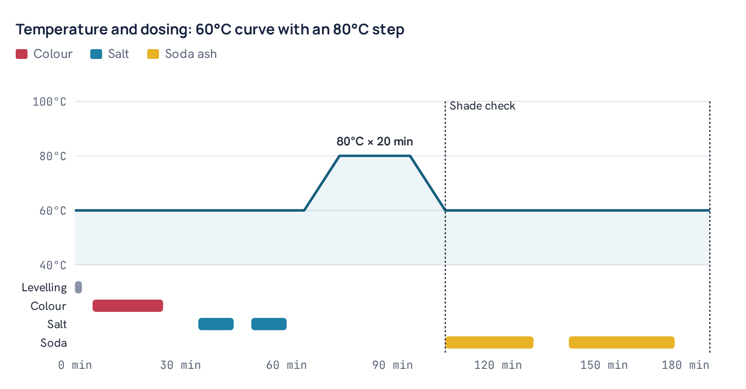 Temperature and dosing: 60°C curve with an 80°C step
