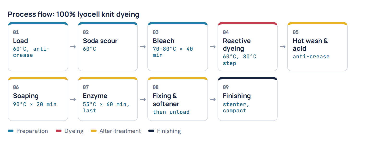 Process flow: 100% lyocell knit dyeing