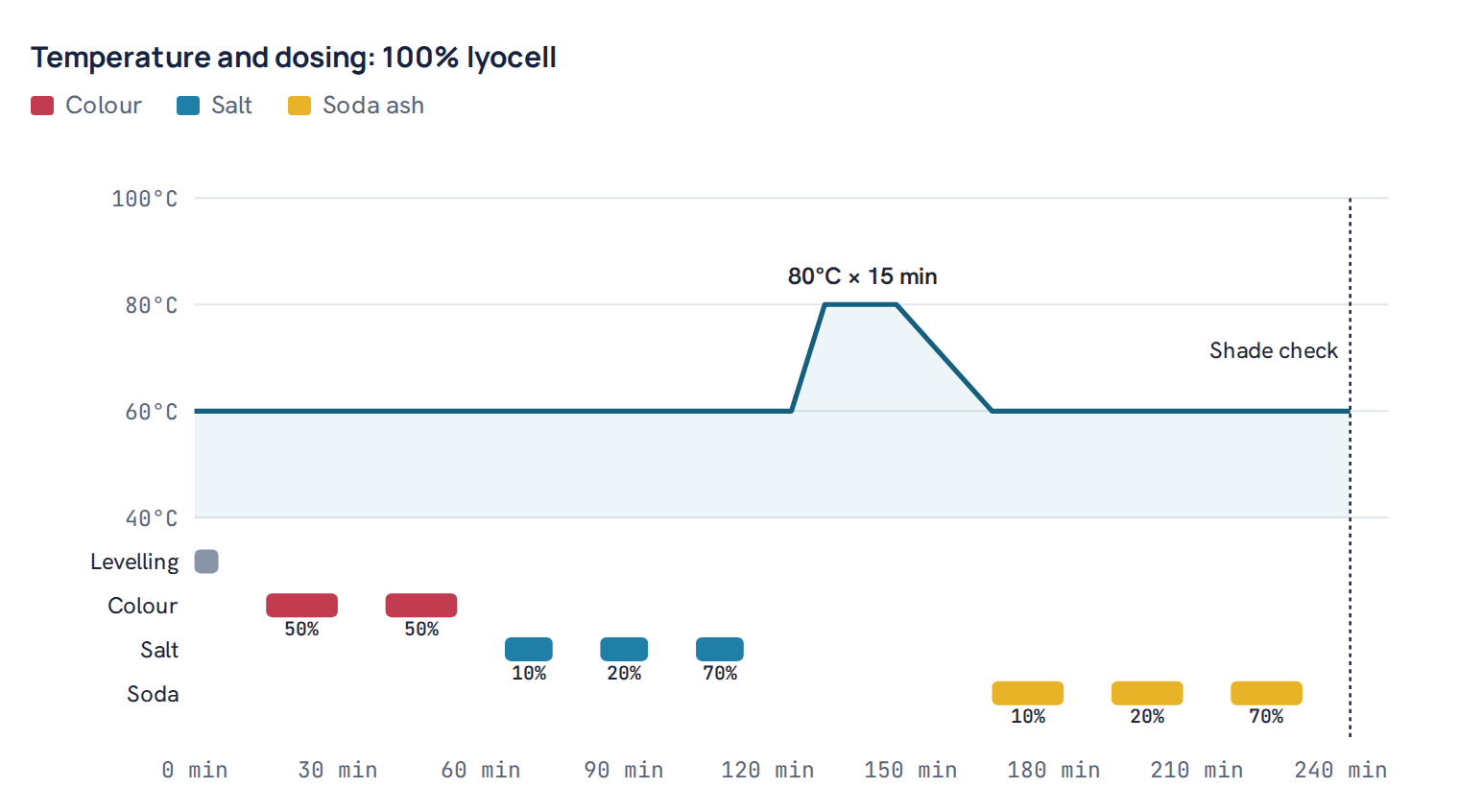 Temperature and dosing: 100% lyocell