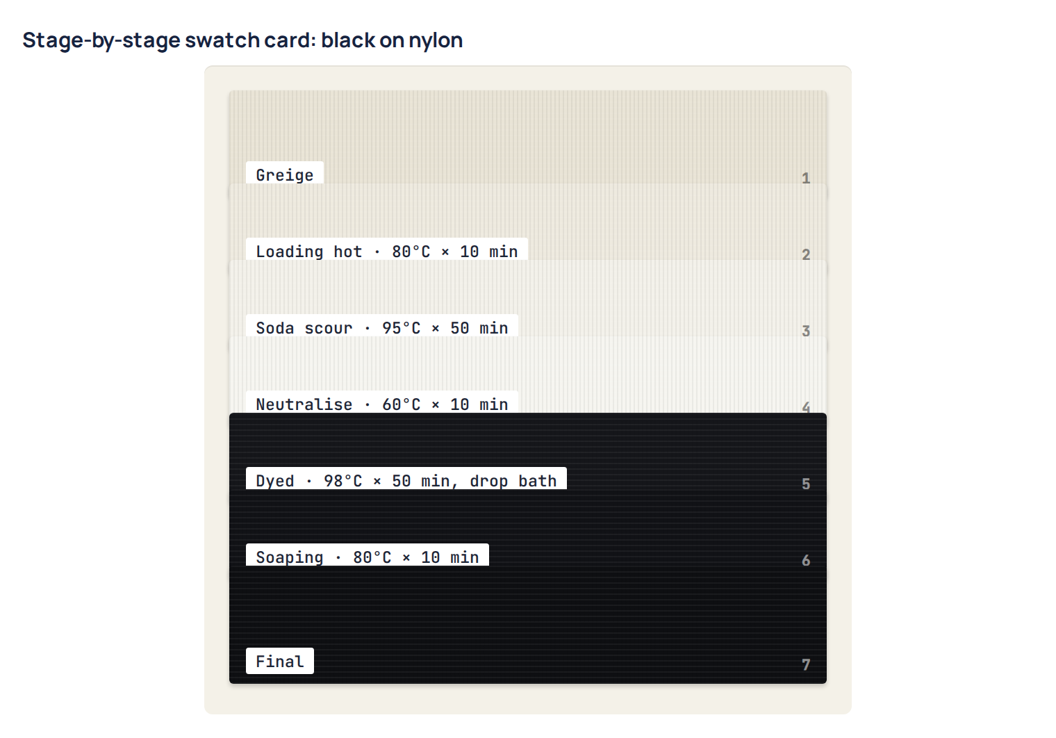 Stage-by-stage swatch card: black on nylon