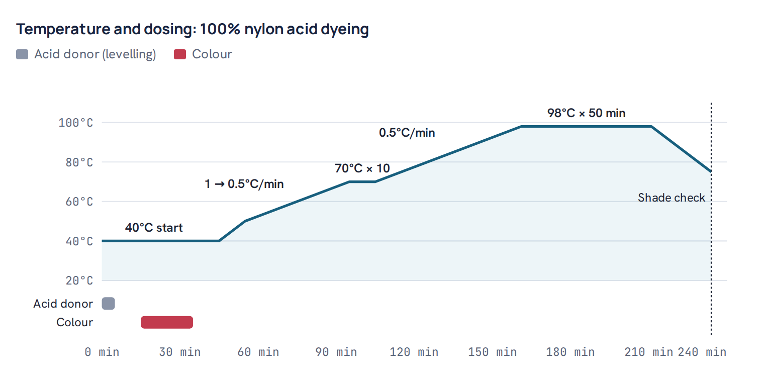 Temperature and dosing: 100% nylon acid dyeing