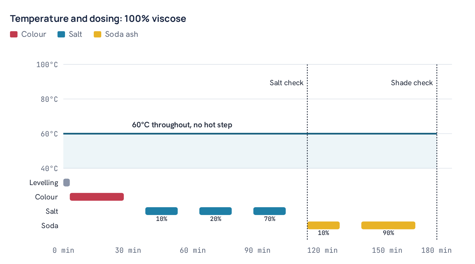Temperature and dosing: 100% viscose