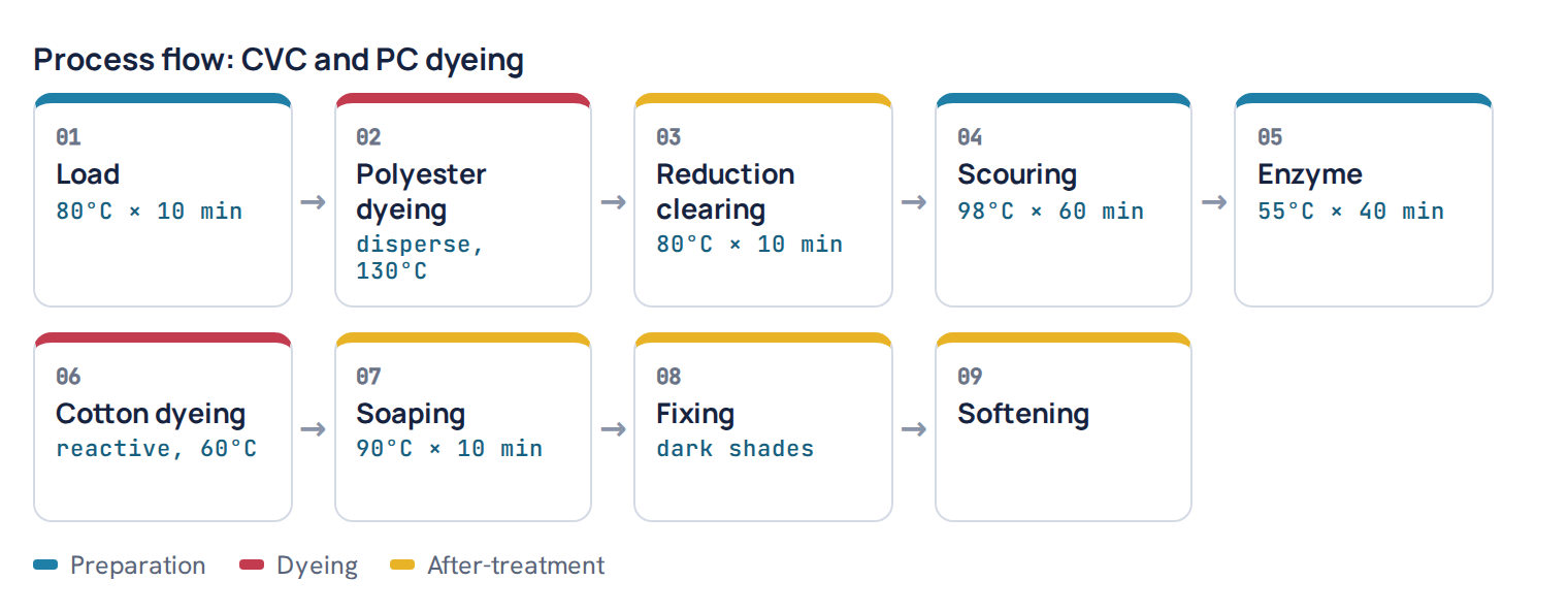 Process flow: CVC and PC dyeing