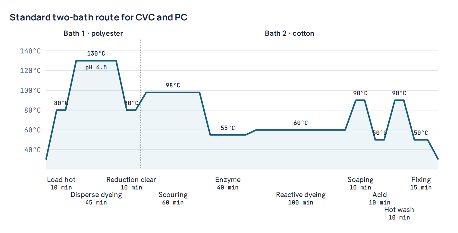Standard two-bath route for CVC and PC
