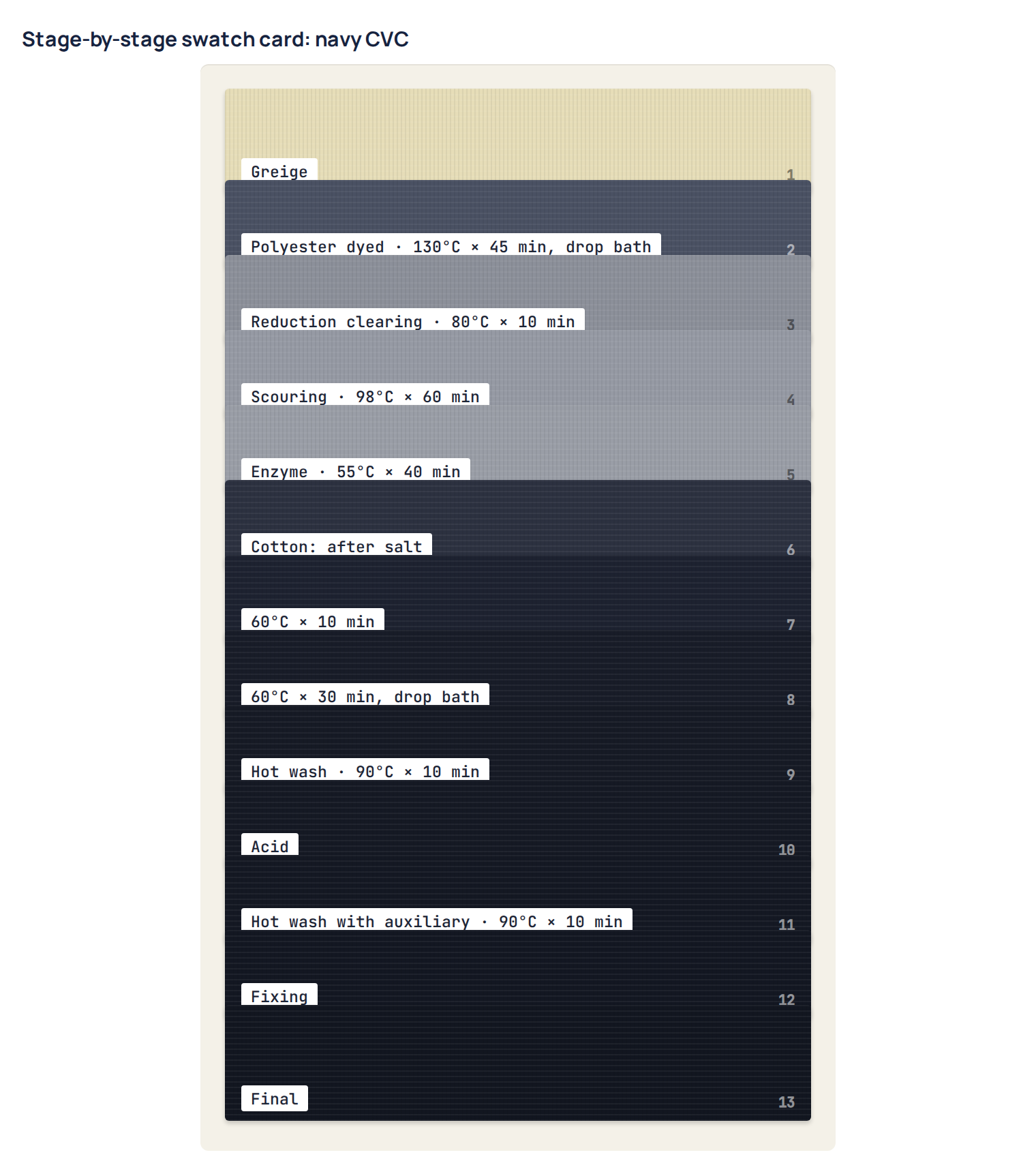 Stage-by-stage swatch card: navy CVC