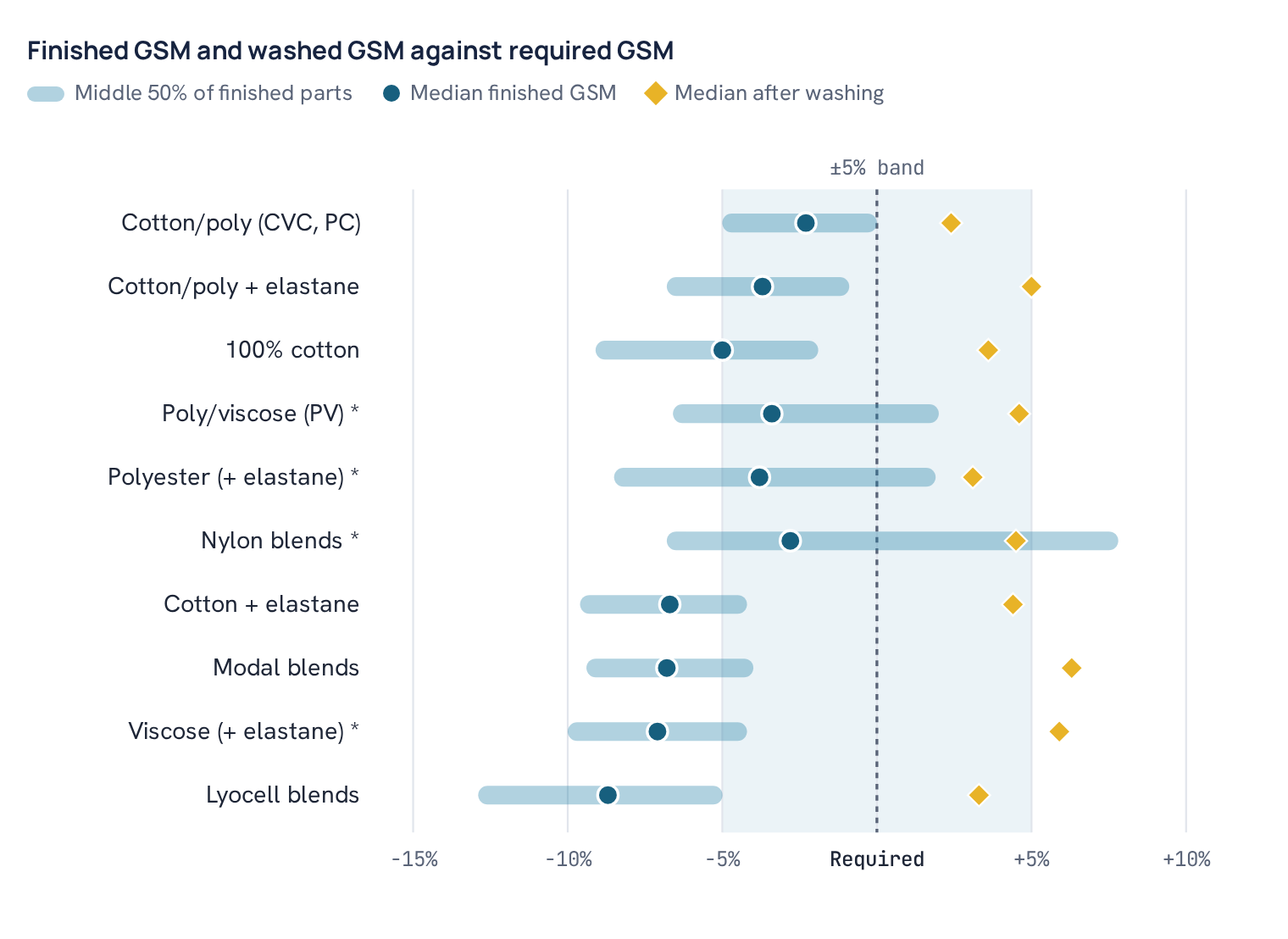 Finished GSM and washed GSM against required GSM