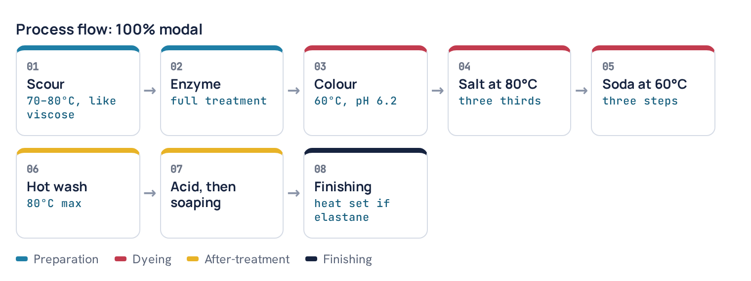 Process flow: 100% modal