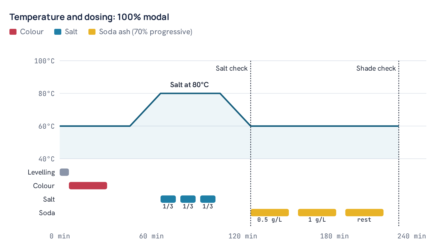 Temperature and dosing: 100% modal