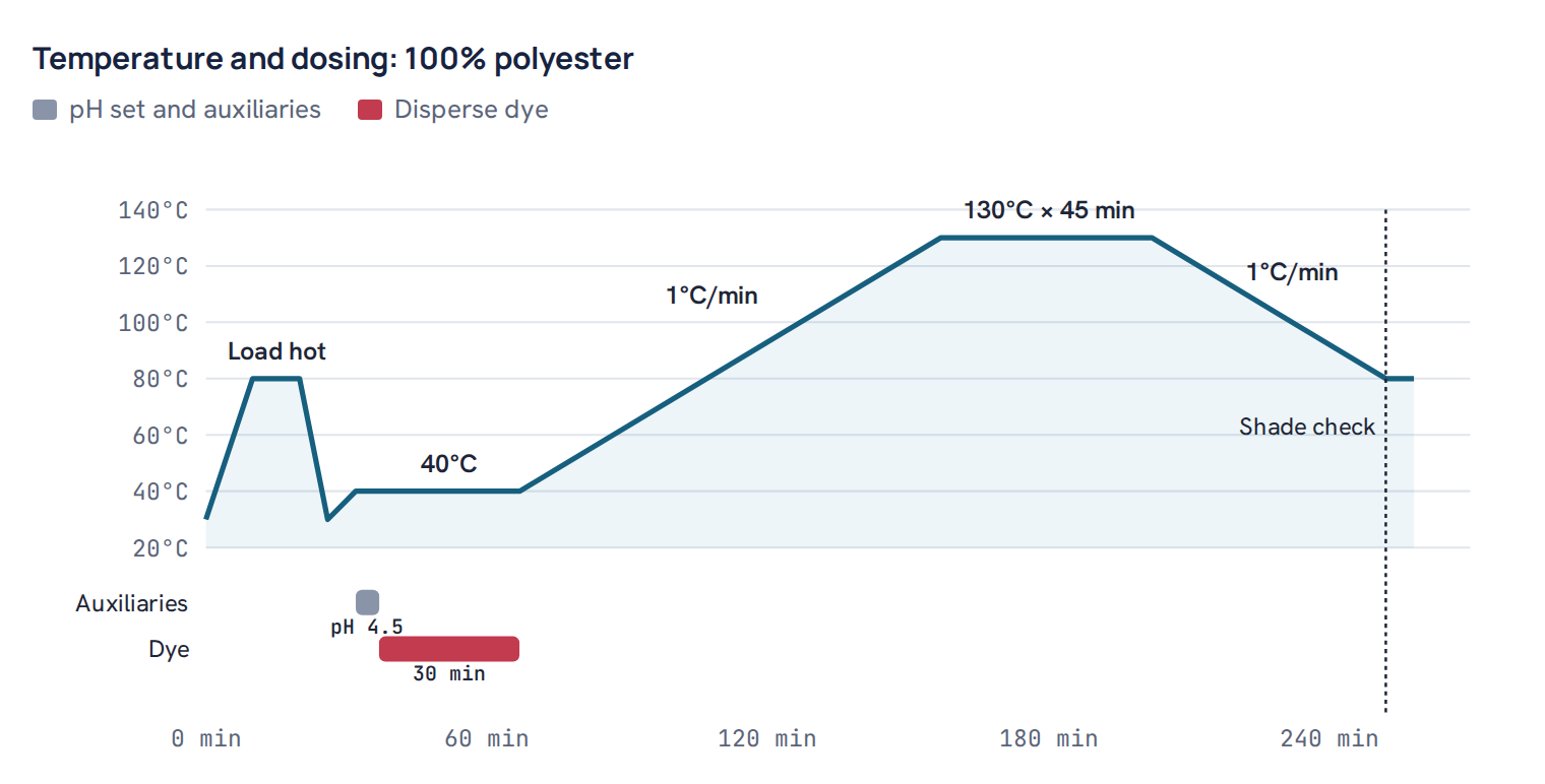 Temperature and dosing: 100% polyester