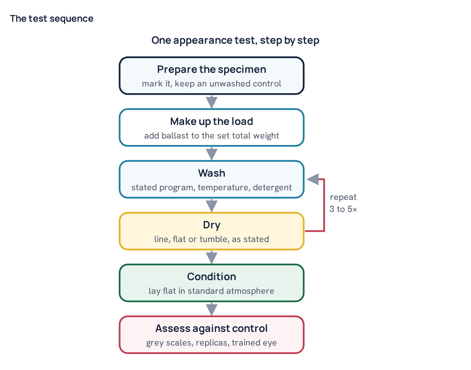 The test sequence