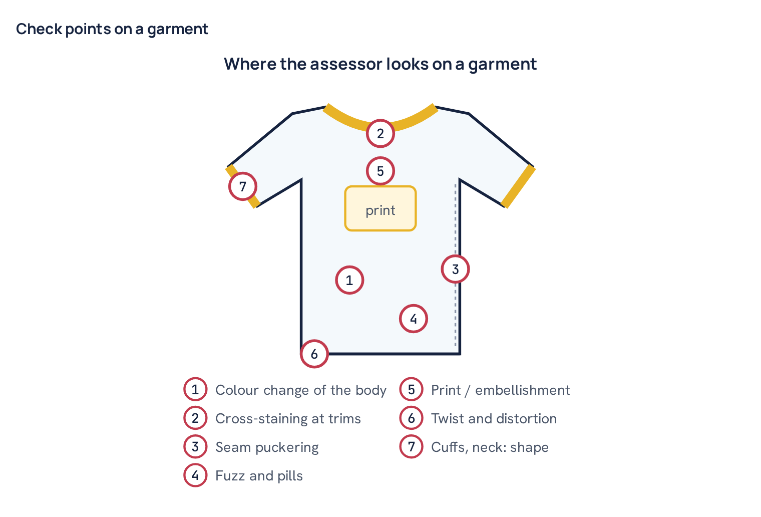 Check points on a garment