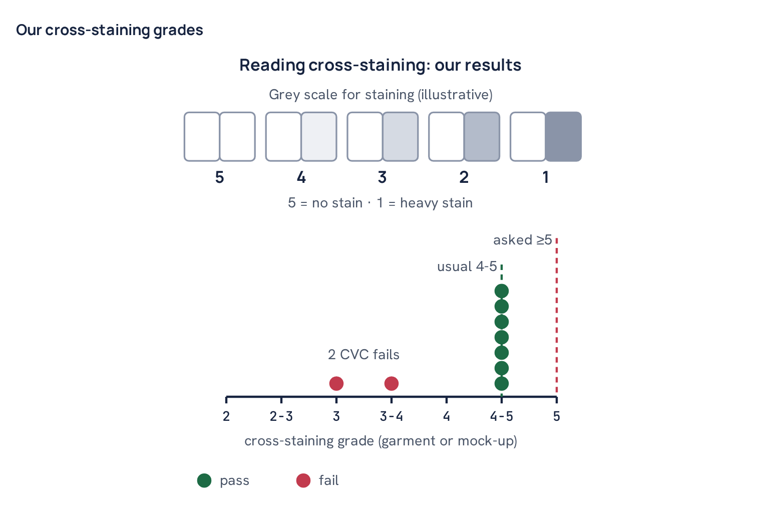 Our cross-staining grades