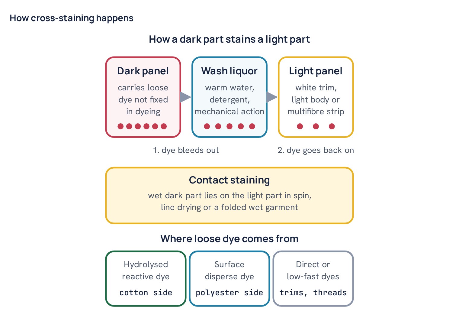 How cross-staining happens