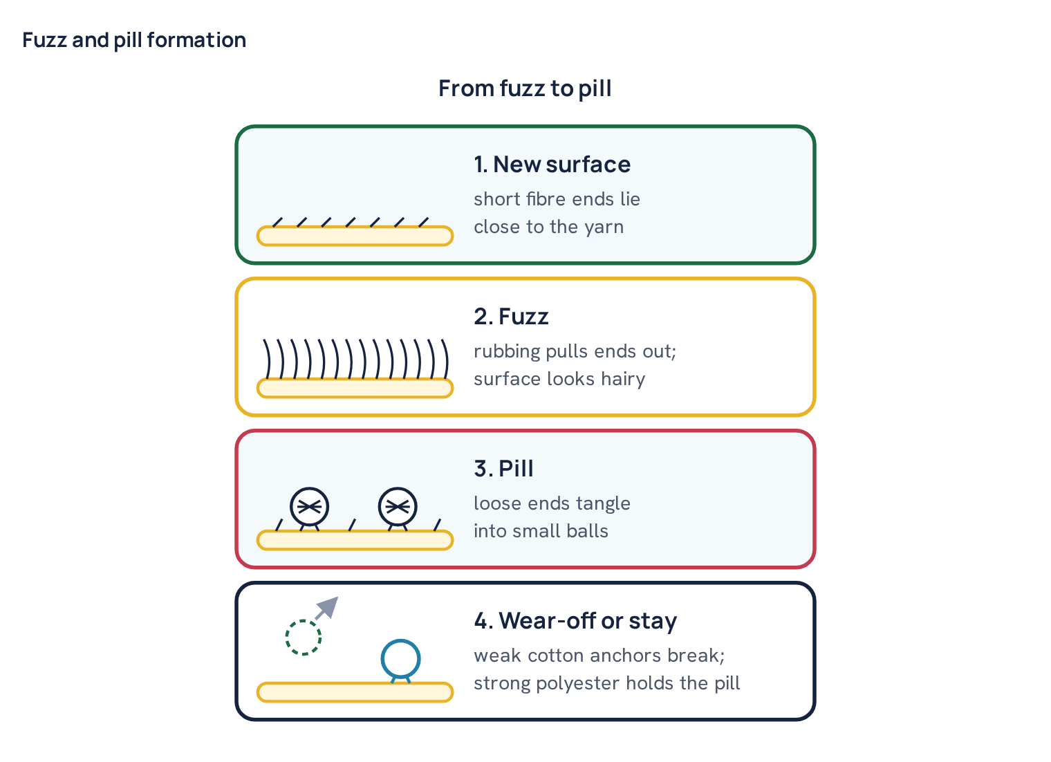 Fuzz and pill formation