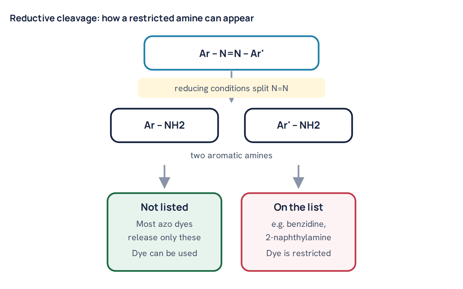 Reductive cleavage: how a restricted amine can appear