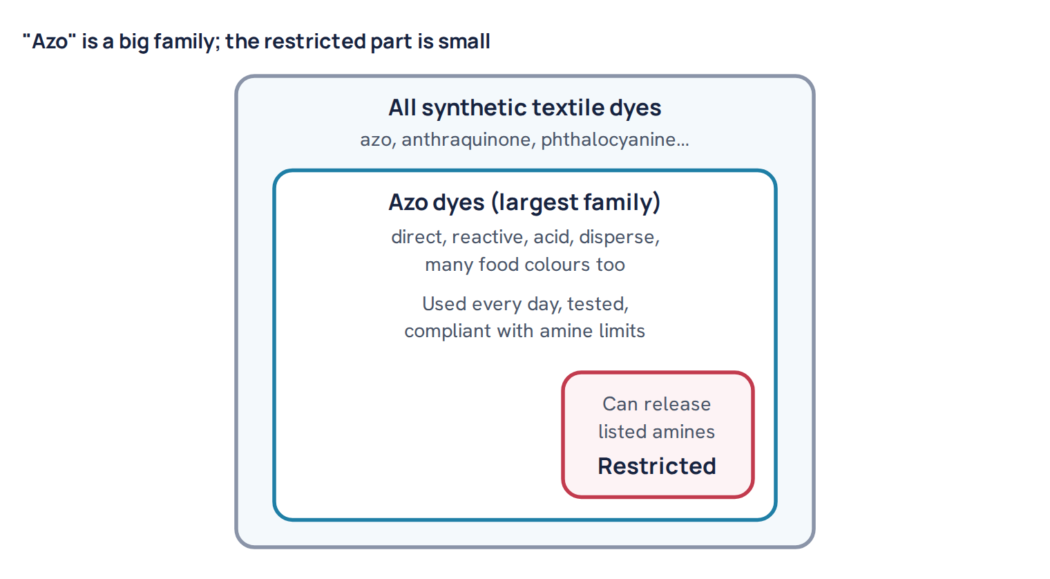 "Azo" is a big family; the restricted part is small