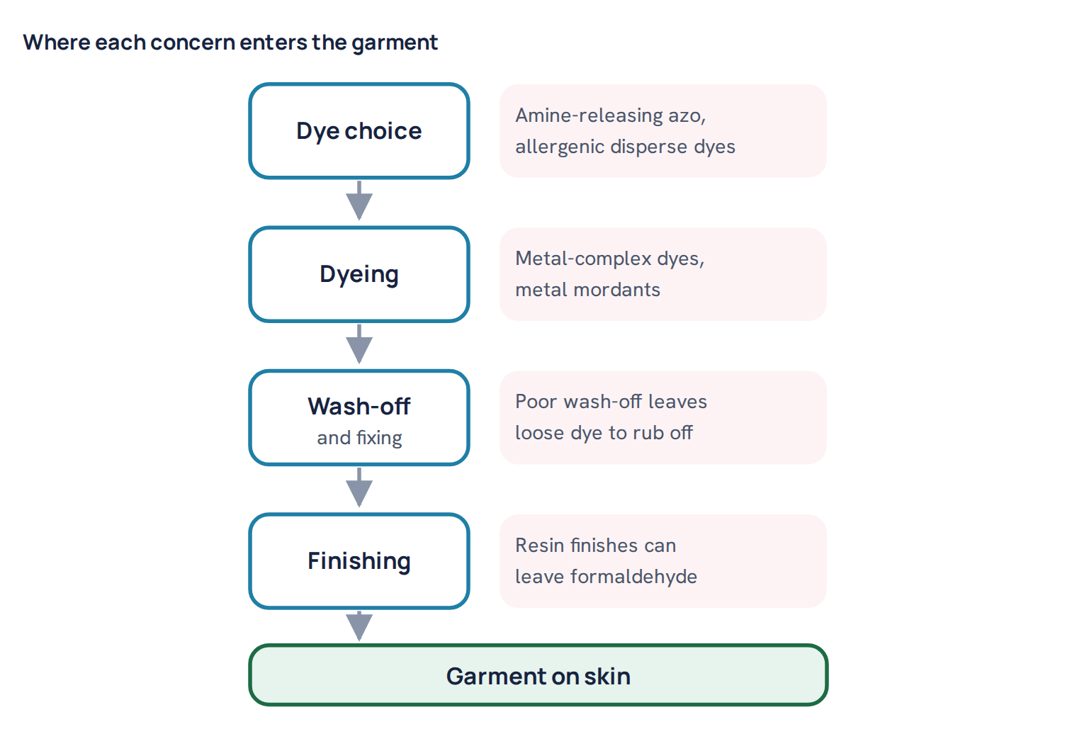 Where each concern enters the garment