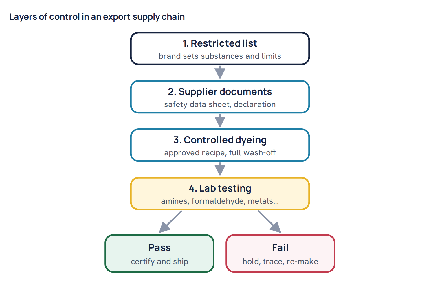 Layers of control in an export supply chain