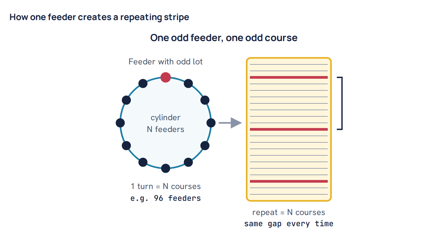 How one feeder creates a repeating stripe