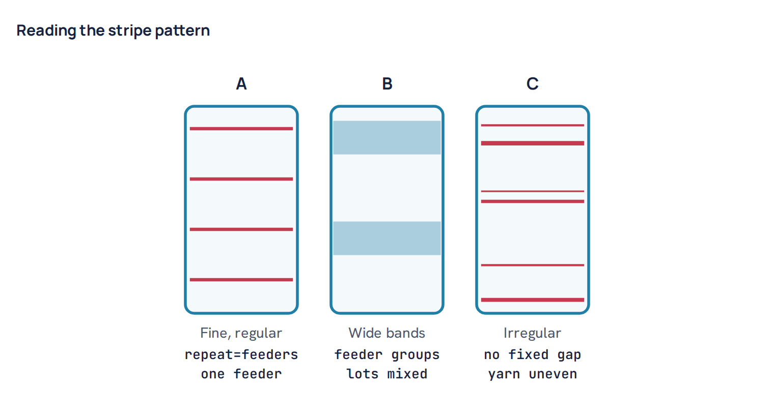 Reading the stripe pattern