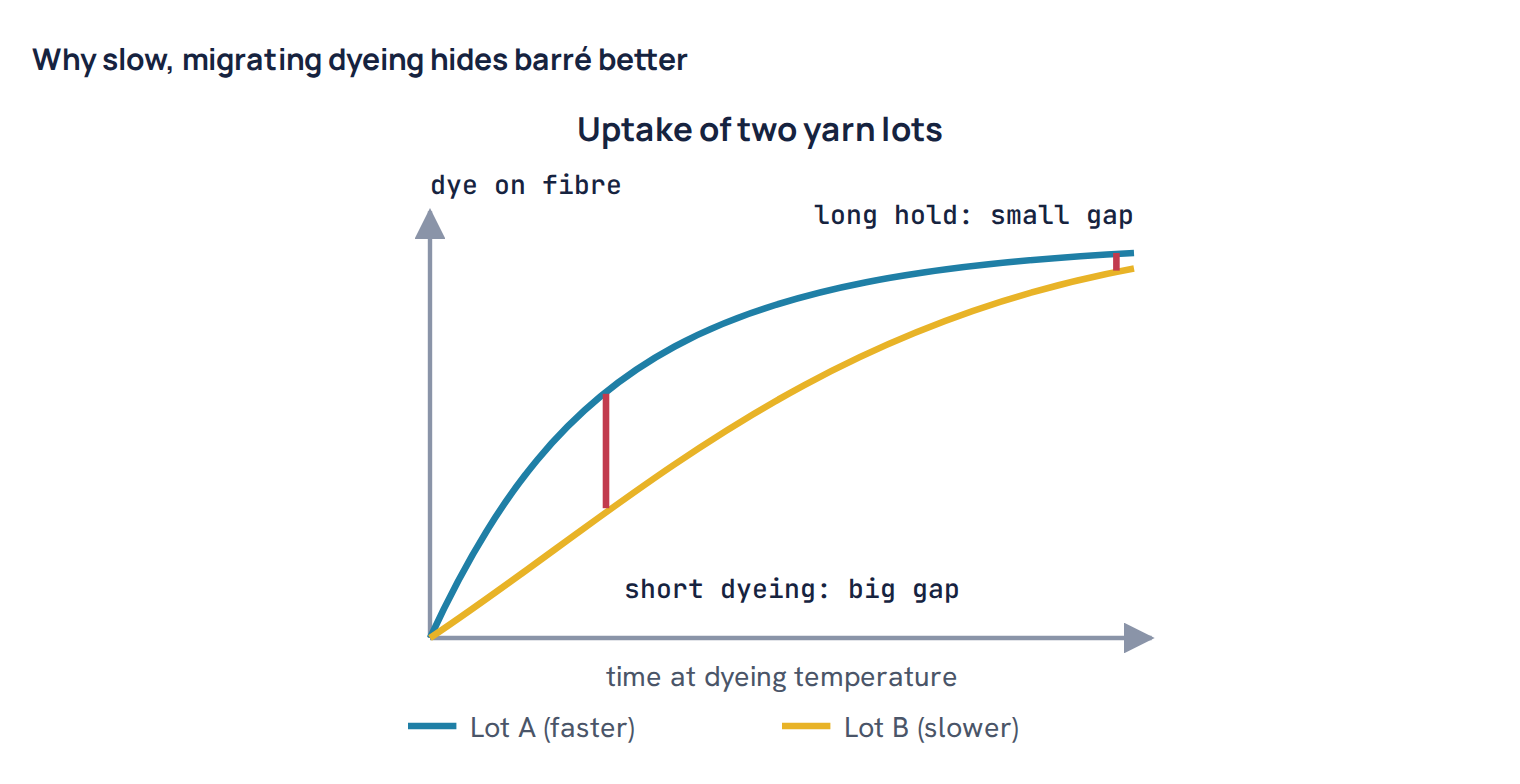 Why slow, migrating dyeing hides barré better