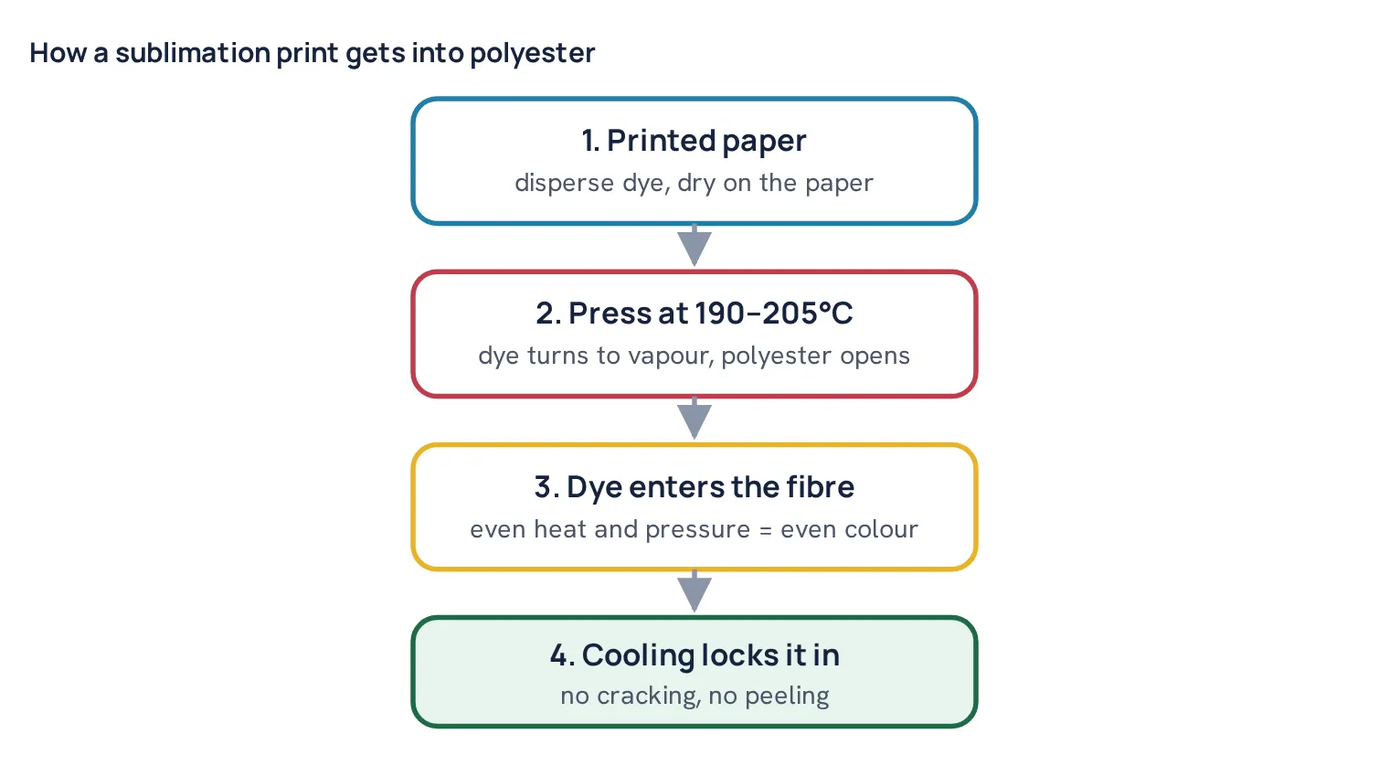 How a sublimation print gets into polyester