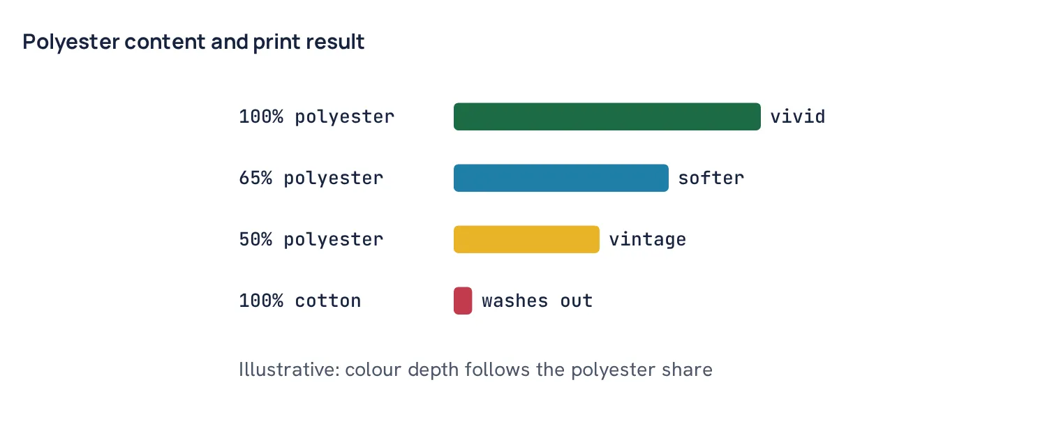 Polyester content and print result
