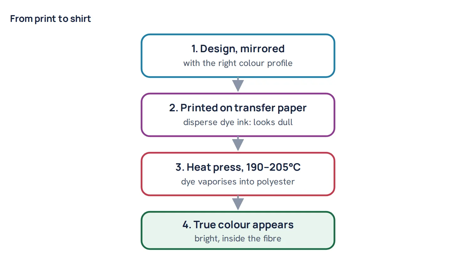 From print to shirt