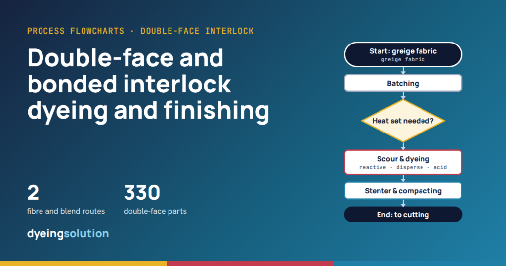 Double-face and bonded interlock dyeing and finishing: flowcharts for CVC and polyester-viscose