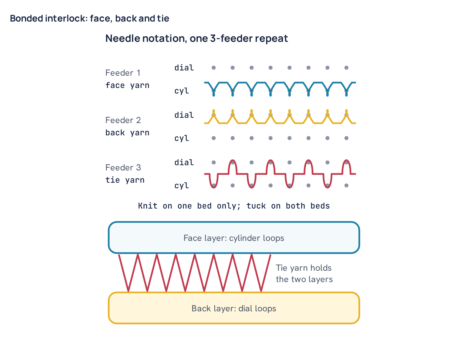 Bonded interlock: face, back and tie