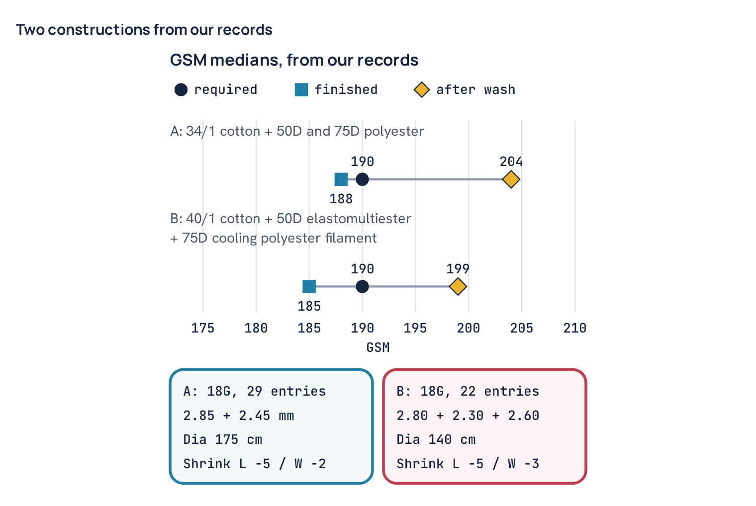 Two constructions from our records