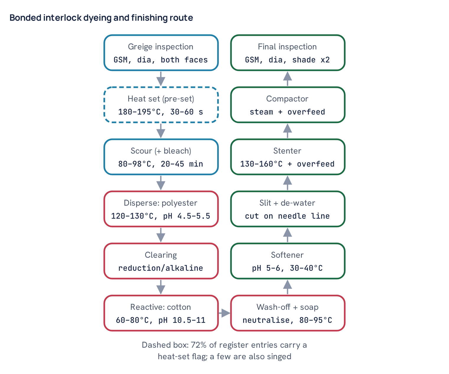 Bonded interlock dyeing and finishing route
