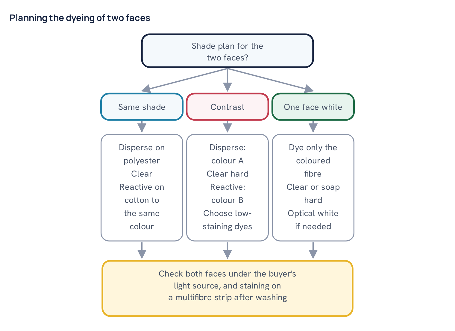 Planning the dyeing of two faces