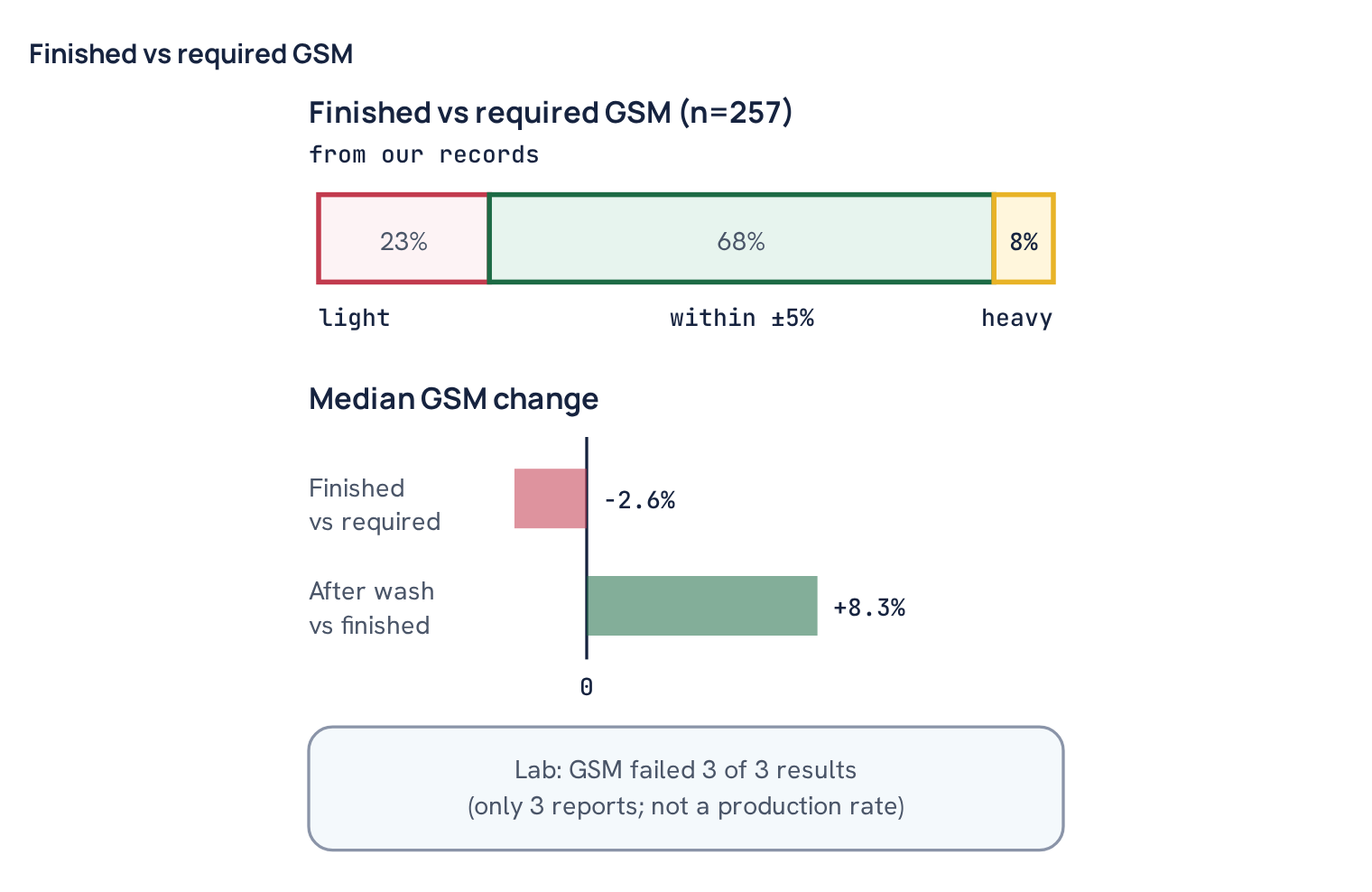 Finished vs required GSM