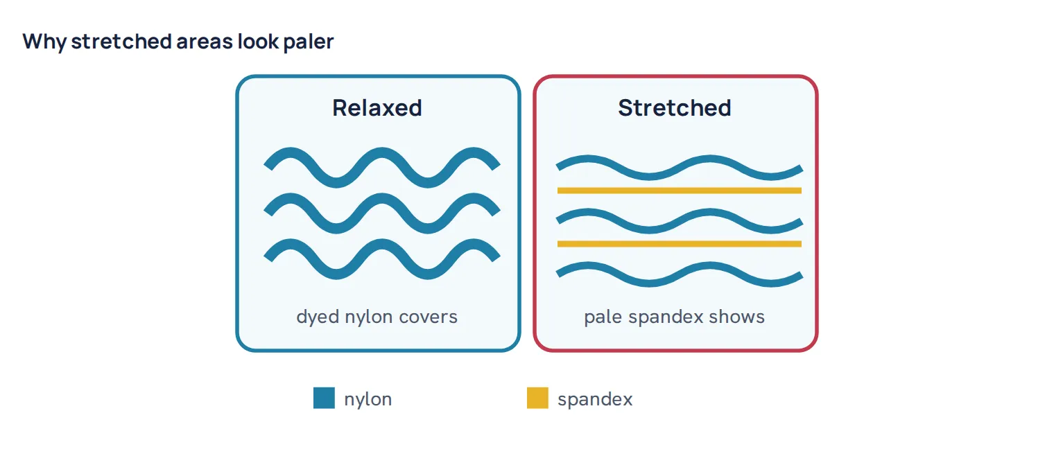 Why stretched areas look paler