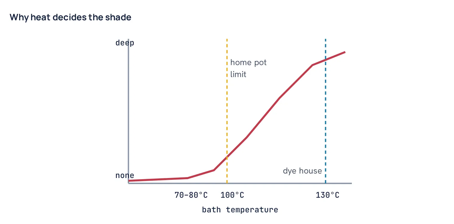 Why heat decides the shade