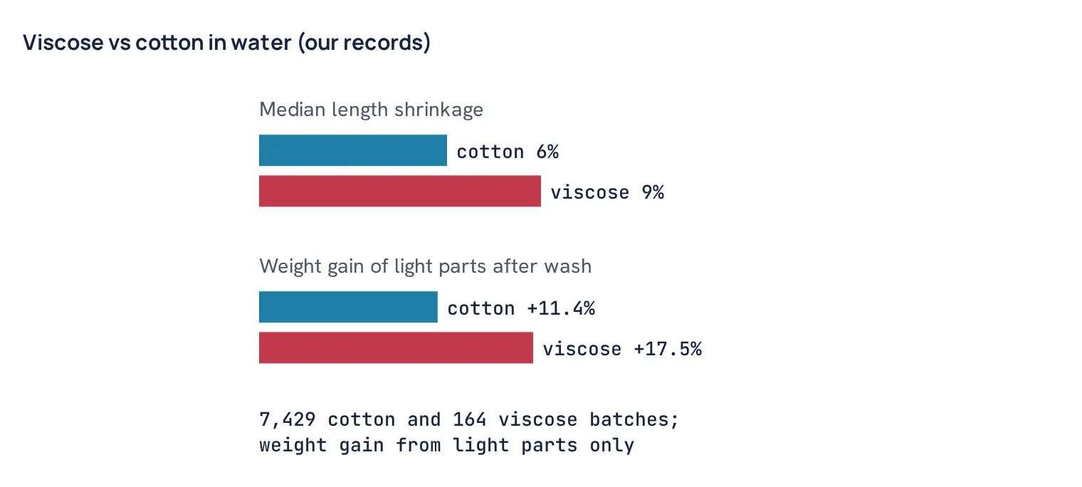 Viscose vs cotton in water (our records)