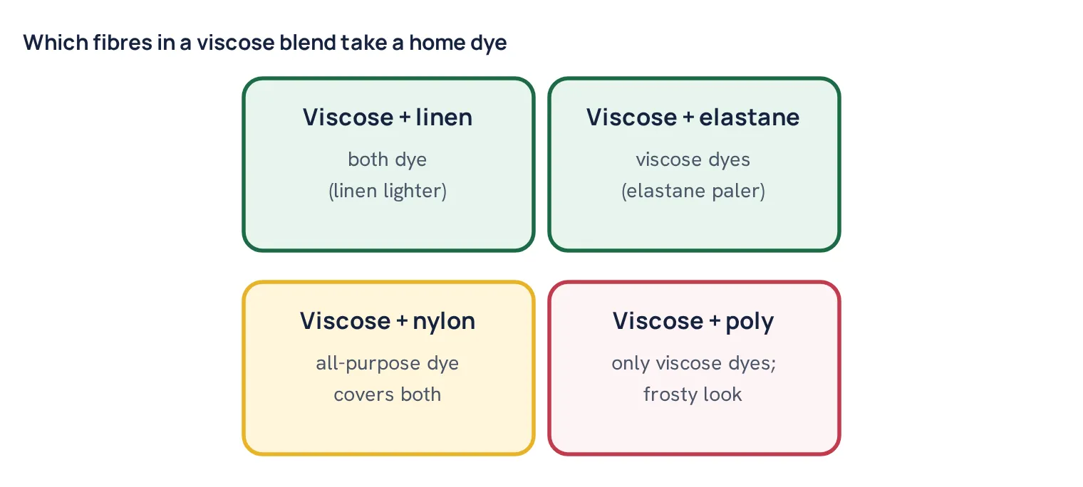 Which fibres in a viscose blend take a home dye