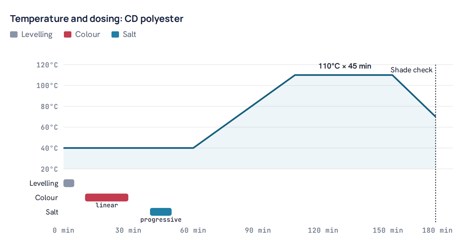 Temperature and dosing: CD polyester