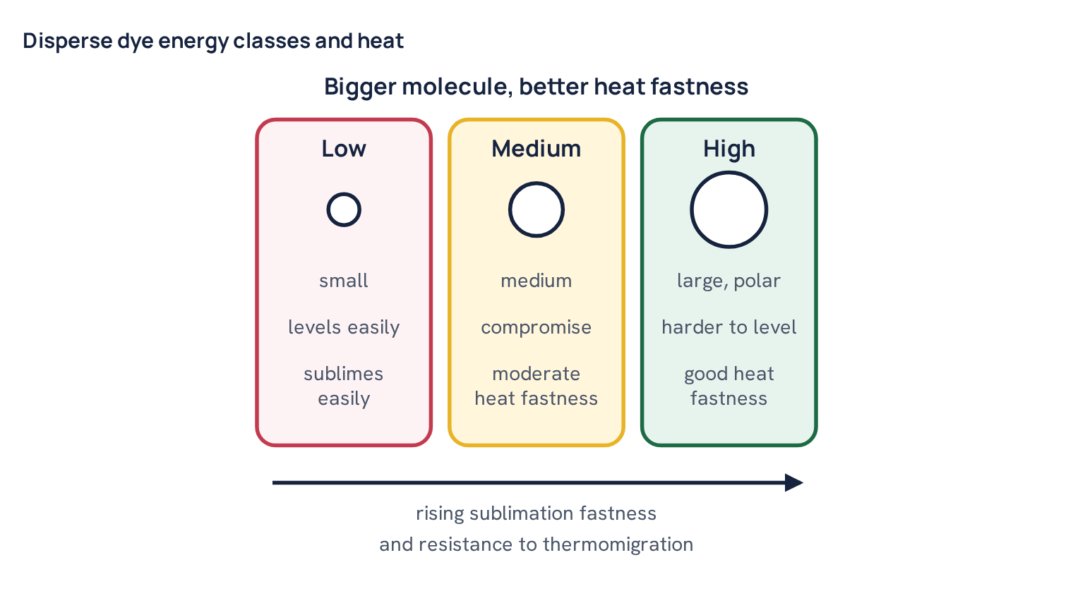 Disperse dye energy classes and heat