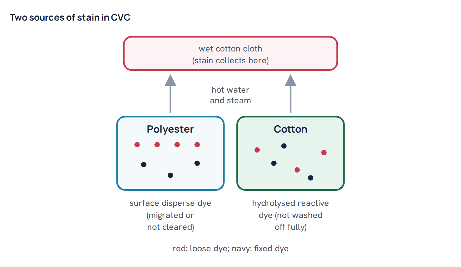 Two sources of stain in CVC