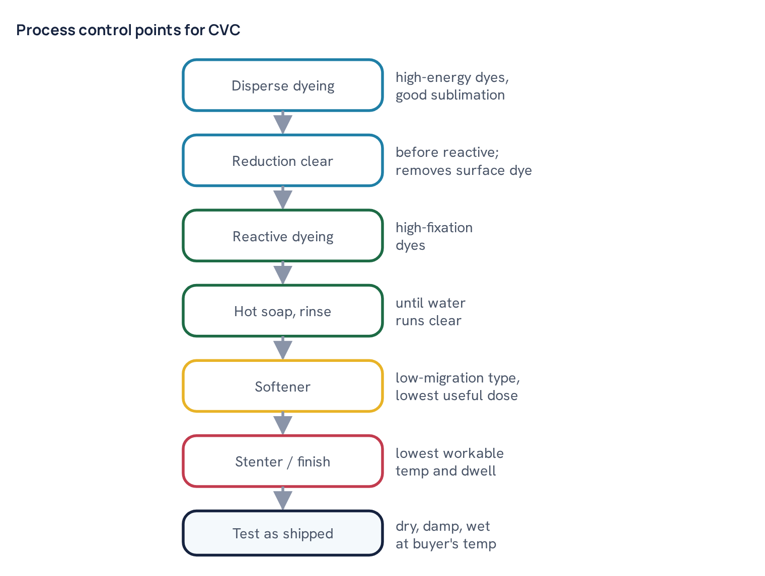 Process control points for CVC