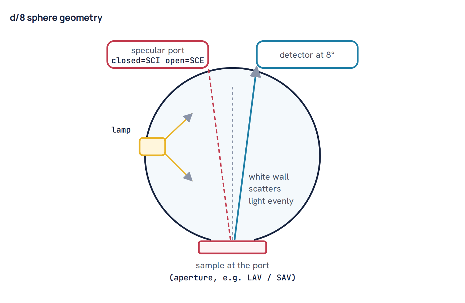 d/8 sphere geometry