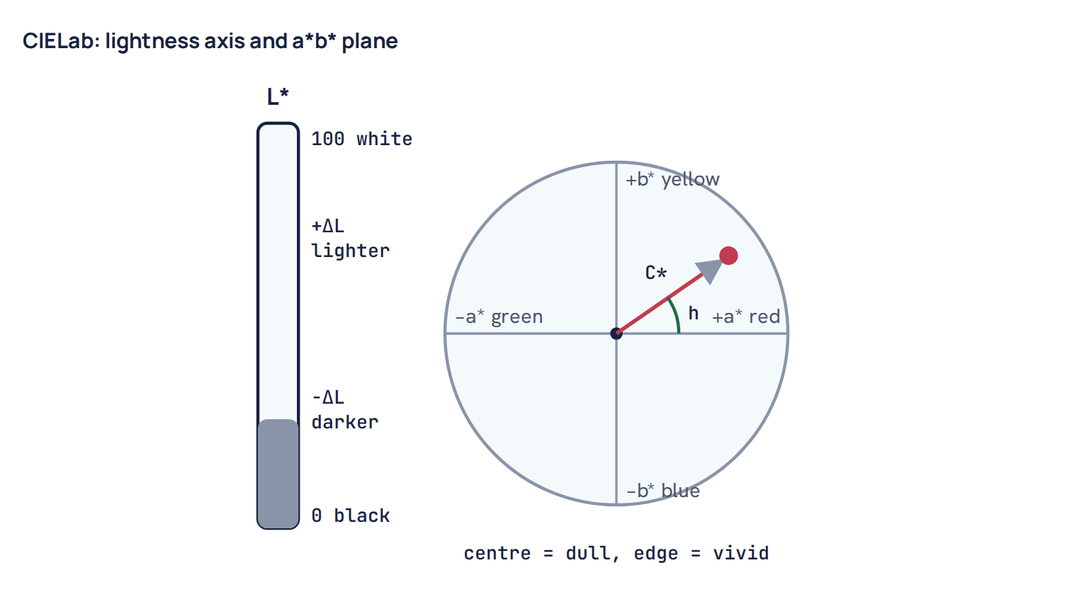 CIELab: lightness axis and a*b* plane