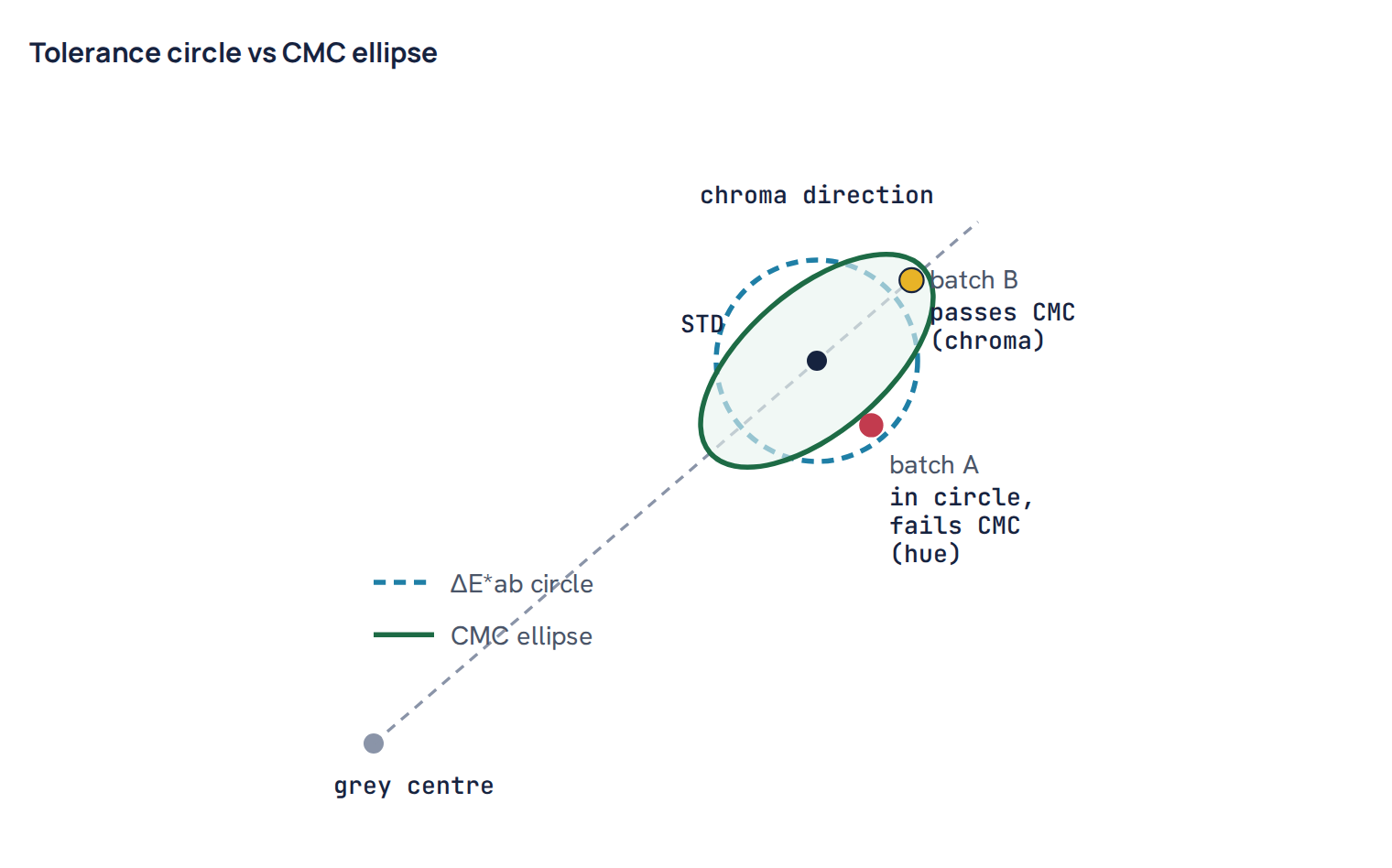 Tolerance circle vs CMC ellipse