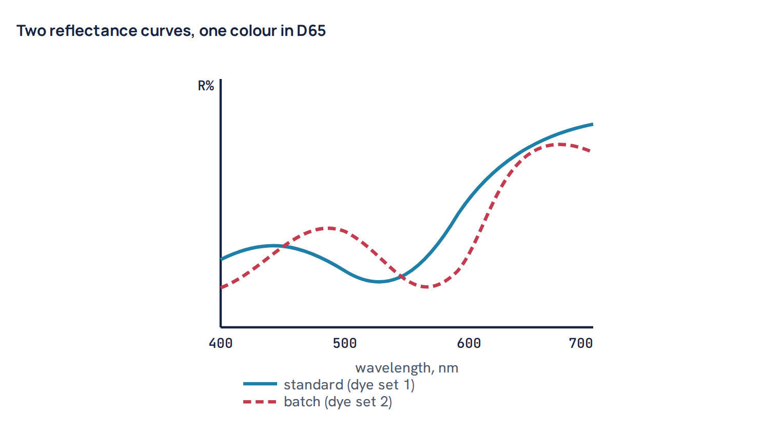 Two reflectance curves, one colour in D65