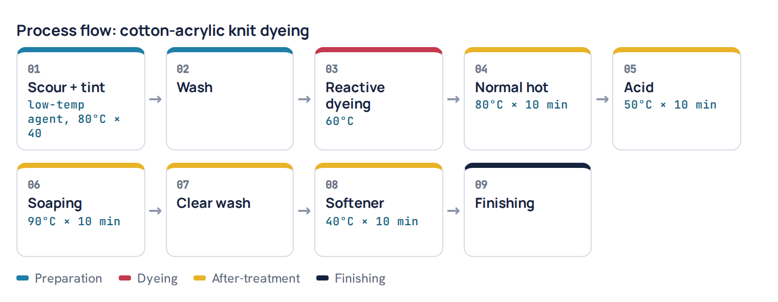 Process flow: cotton-acrylic knit dyeing