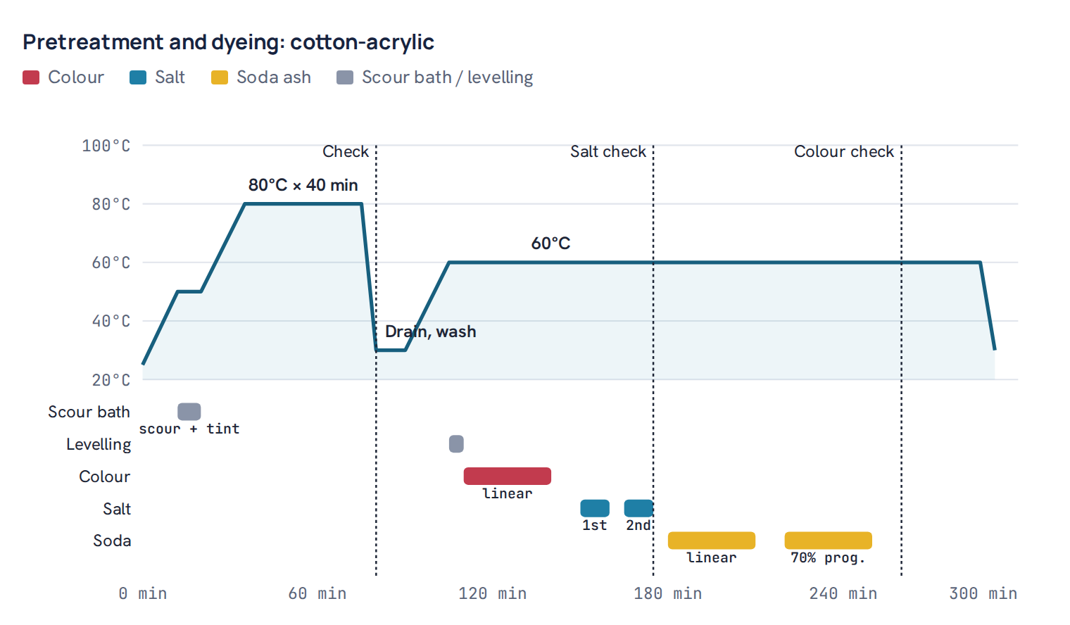 Pretreatment and dyeing: cotton-acrylic