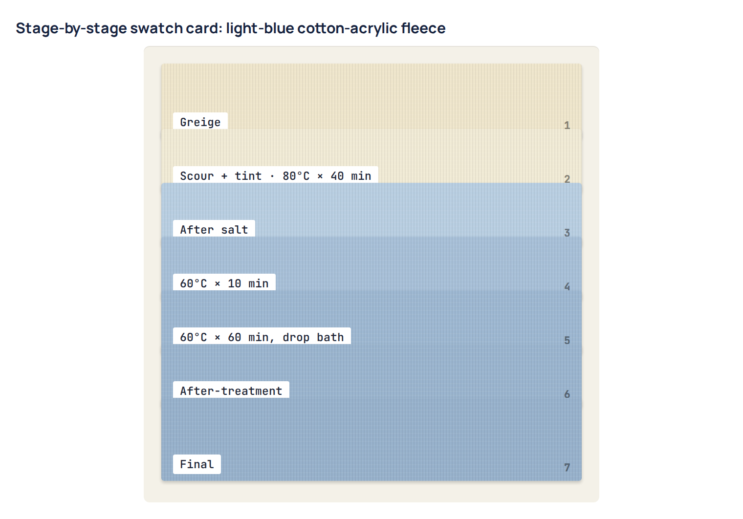 Stage-by-stage swatch card: light-blue cotton-acrylic fleece