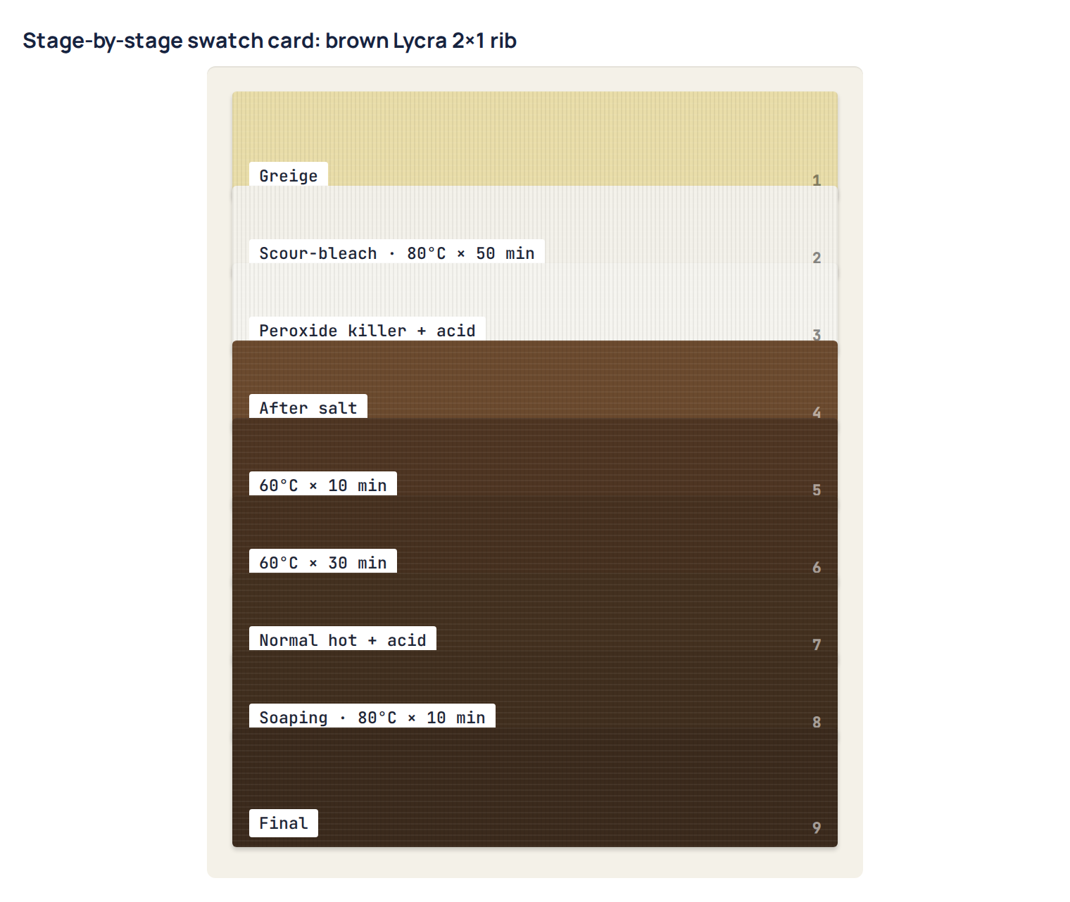 Stage-by-stage swatch card: brown Lycra 2×1 rib